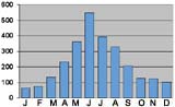 Monthly rainfall in Valdivia, Chile